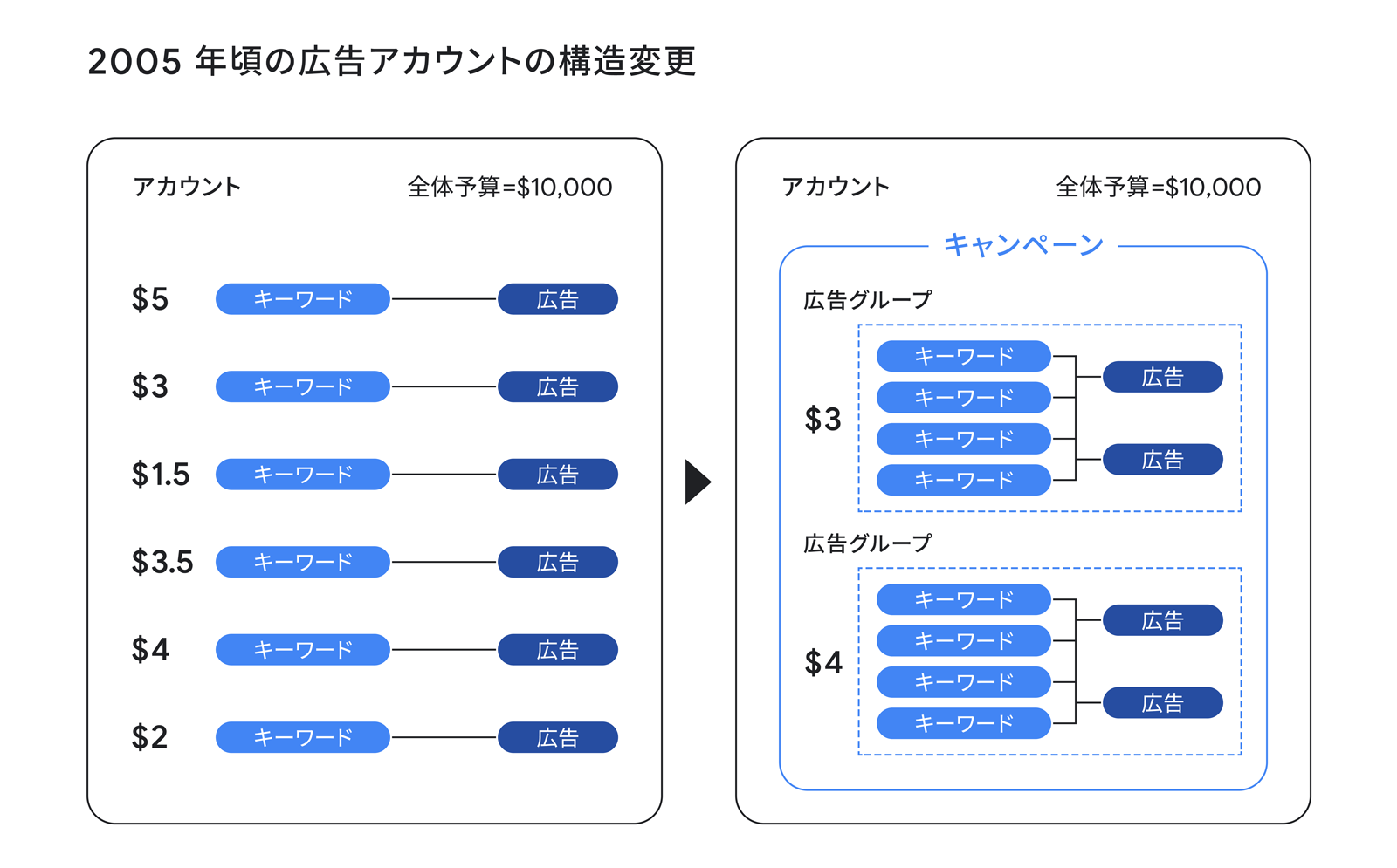 検索広告キャンペーンの構造の変化。左端、1998年、キーワードと広告のみで構成された仕組み。右端、2006年、キャンペーンの大枠の中に、広告グループ、その中にキーワードと広告。