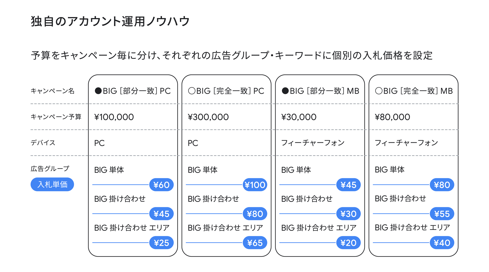 キャンペーン名、キャンペーン予算、デバイス、広告グループ、入札参加が記載された、4パターンのGoogle広告キャンペーン。左からキャンペーン名、BIGI部分一致|PC、BIGI完全一致|PC、BIGI部分一致|MB、BIGI完全一致|MB。