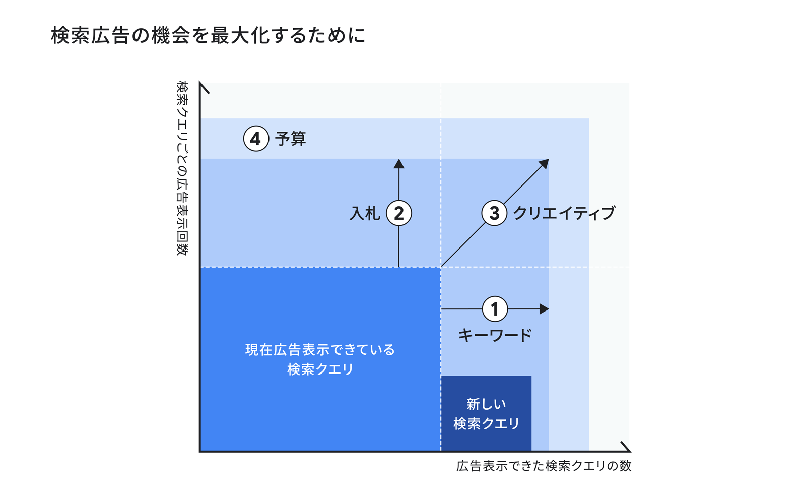 縦軸に「検索クエリごとの広告表示回数」、横軸に「広告を表示できた検索クエリの数」で構成された広告表示回数最大化のための改善点。左下に、「現在広告表示できている検索クエリ」のボックス。右隣に「新しい検索クエリ」のボックス。