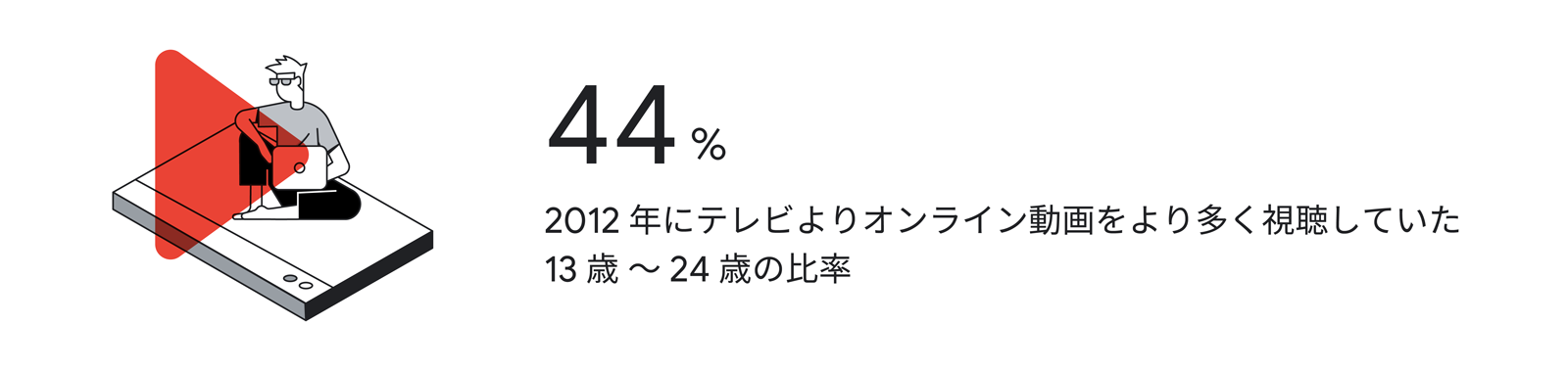 44%:2012 年にテレビよりオンライン動画をより多く視聴していた 13 歳 ~ 24 歳の比率