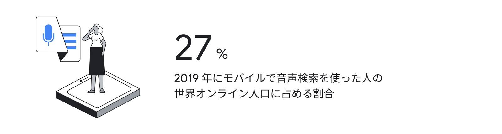 27%:2019 年にモバイルで音声検索を使った人の世界オンライン人口に占める割合