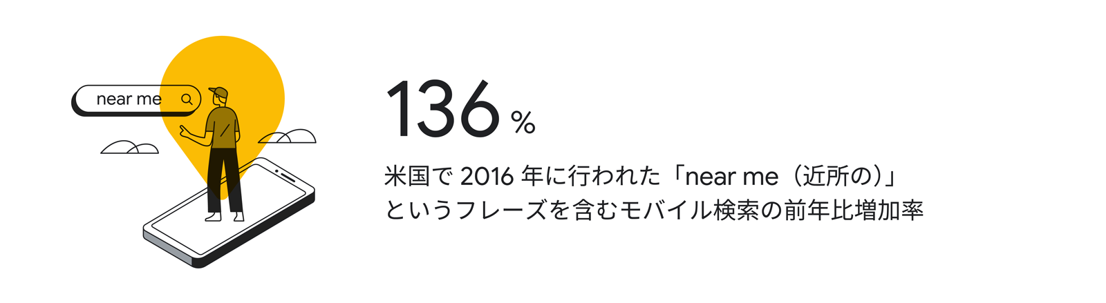 136%:米国で 2016 年に行われた「near me(近所の)」というフレーズを含むモバイル検索の前年比増加率