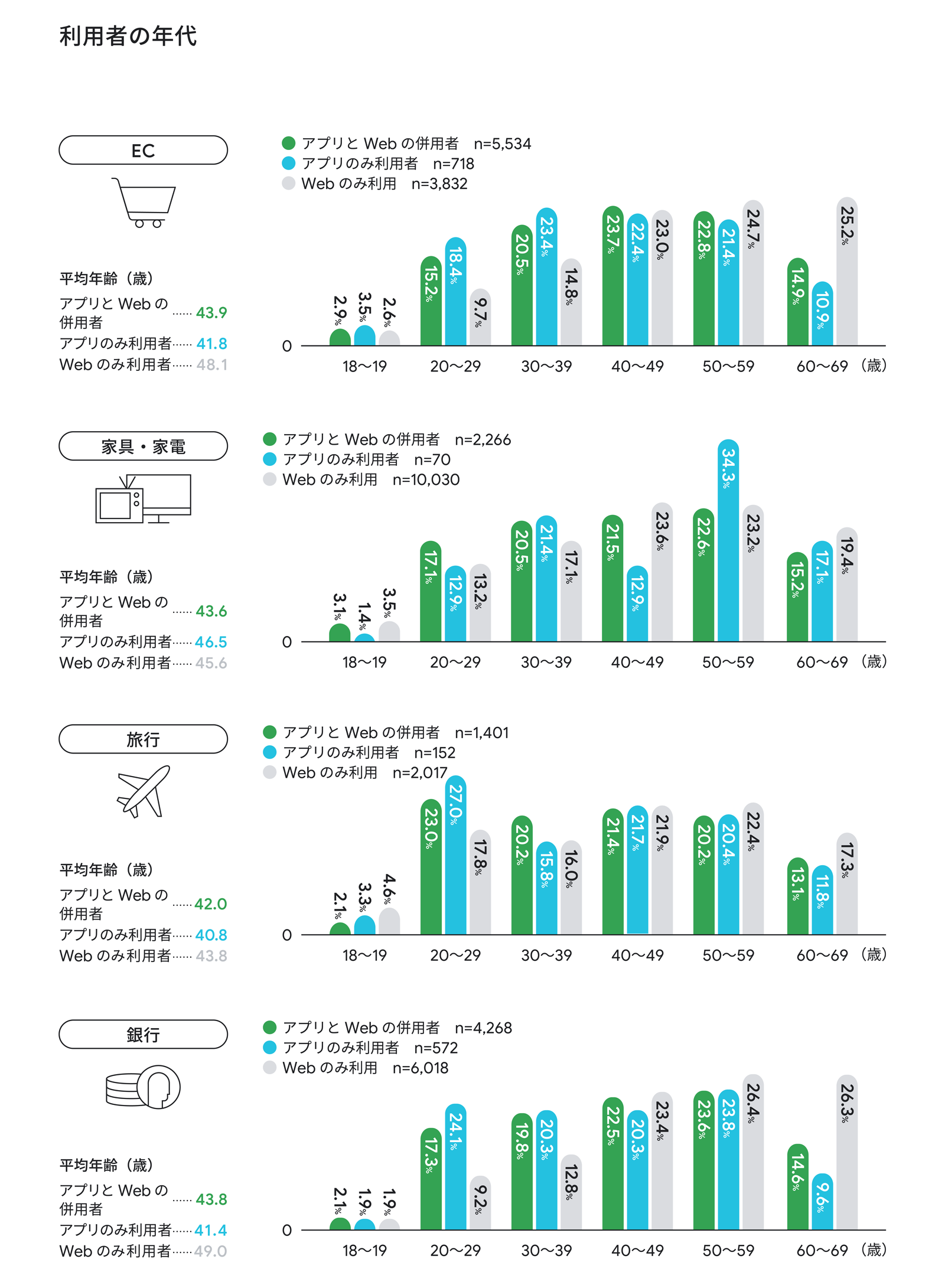 年代別で見た業界別アプリ、Web の利用状況の比較