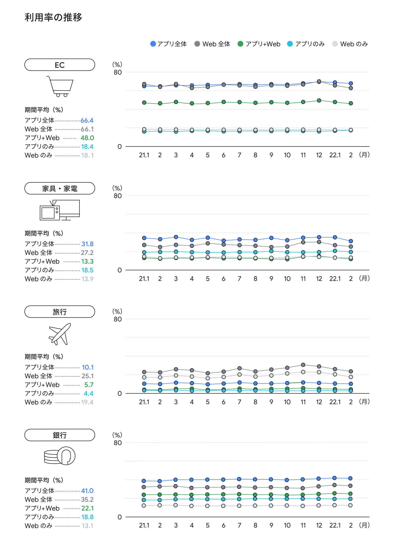 業界別で見たアプリ、Web の利用率の推移