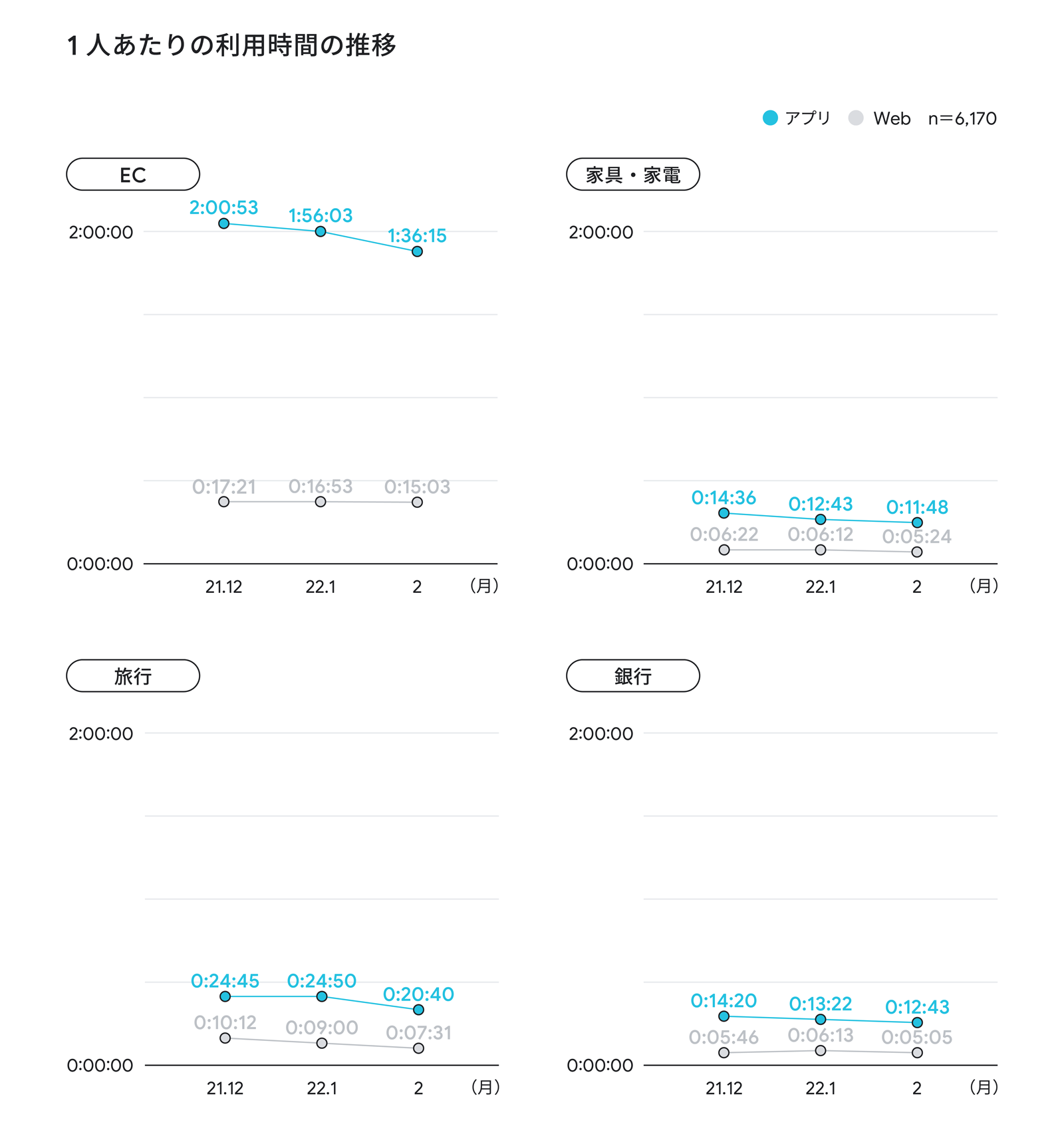 業界別で見た 1 人あたりのアプリ利用時間の推移