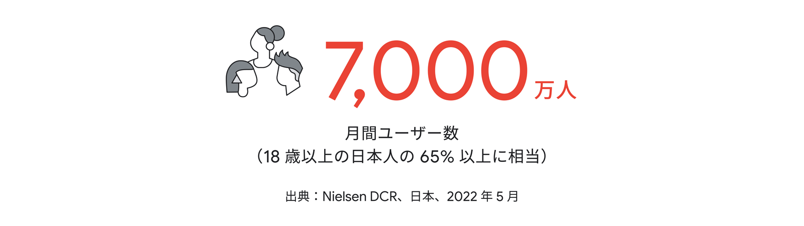 日本における 2022 年の YouTube 月間ユーザー数は 7,000 万人