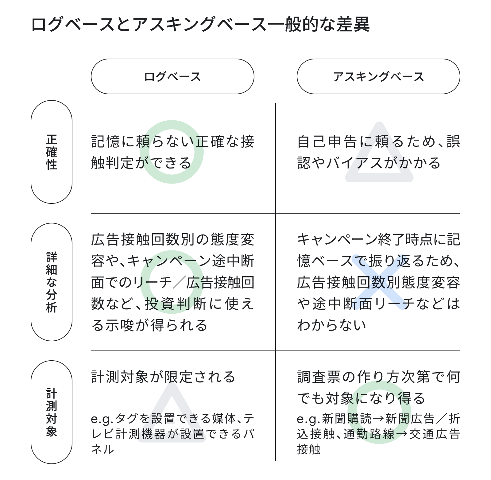 ログベースとアスキングベース一般的な差異