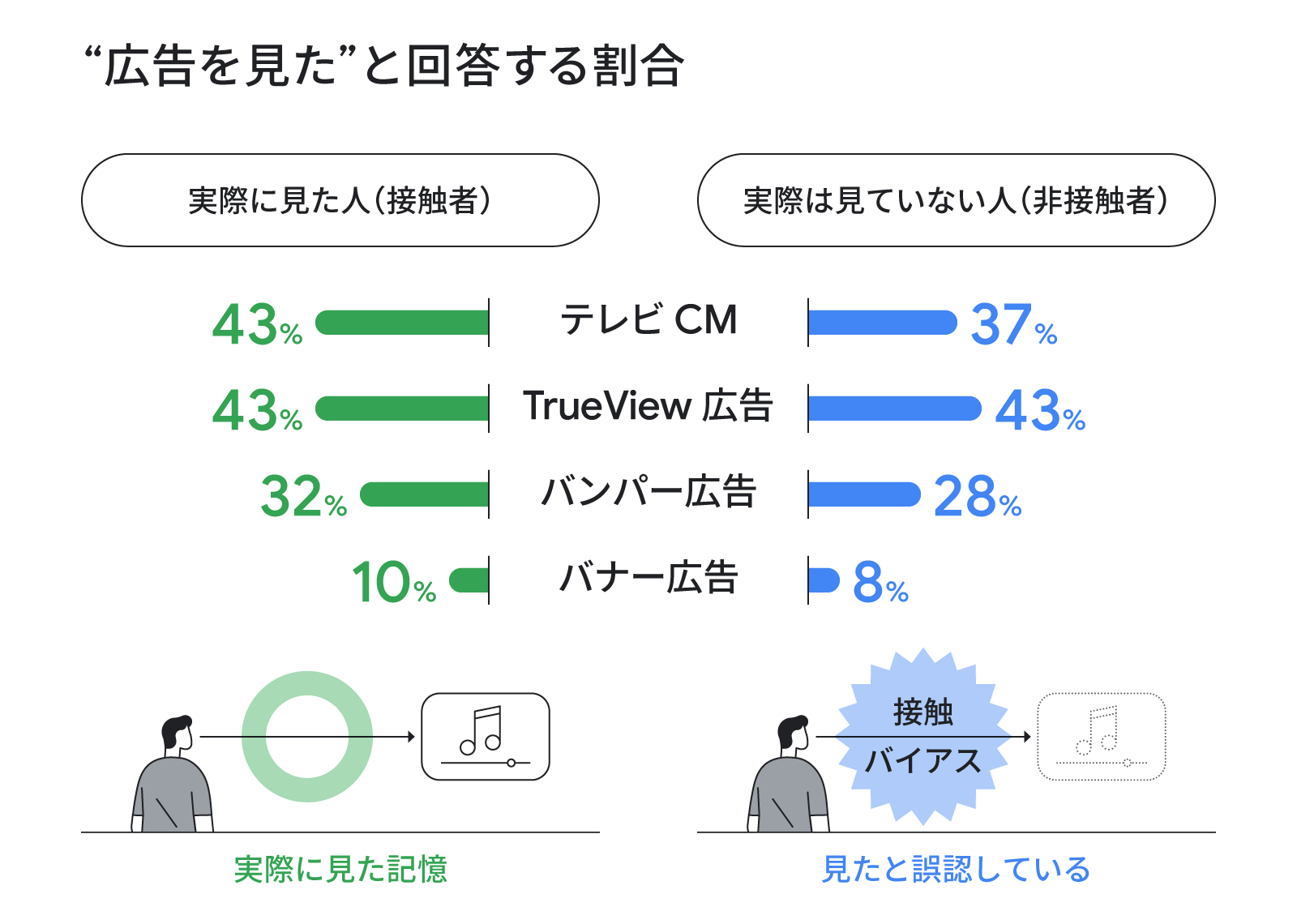 広告を見たと回答する割合