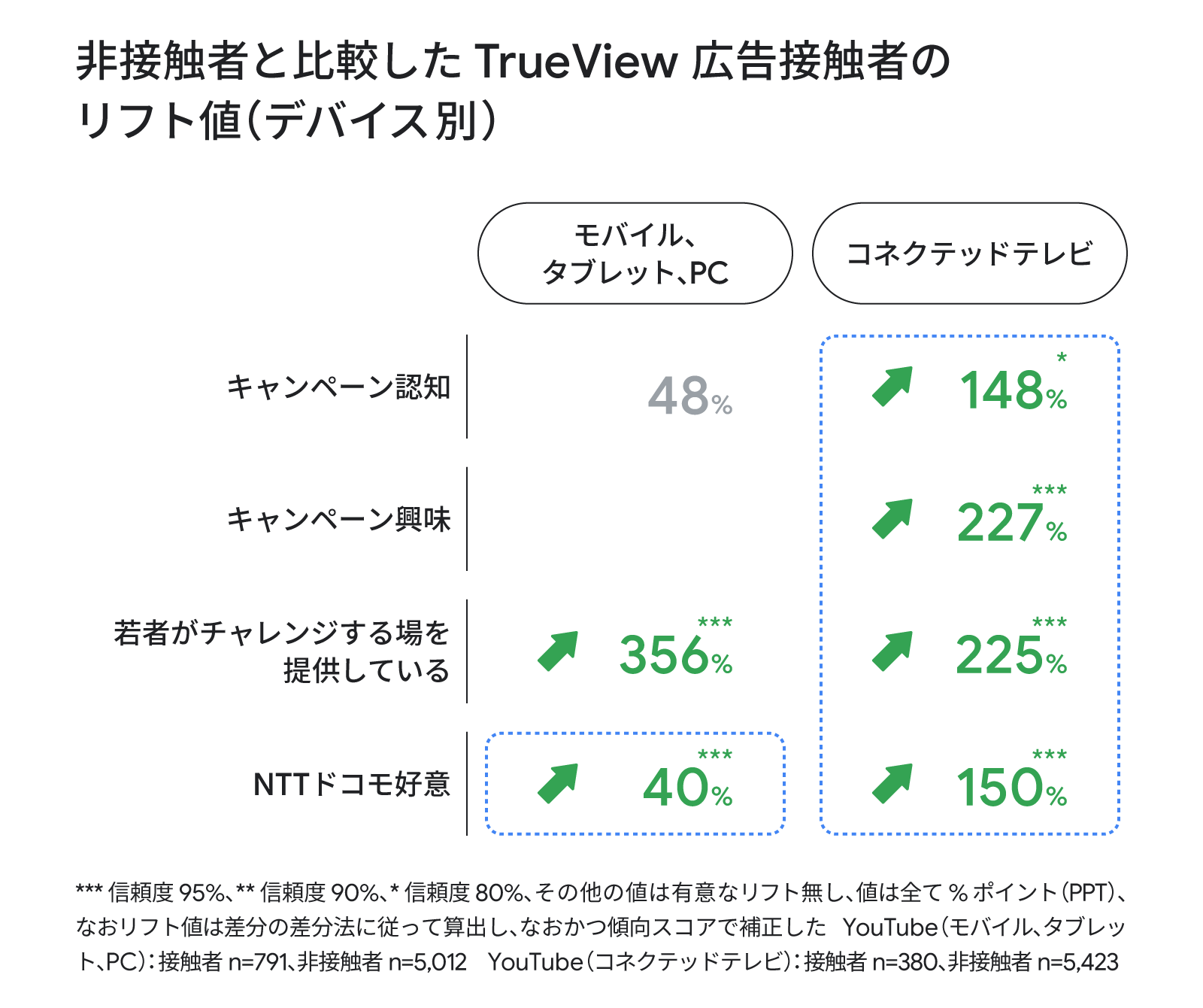 YouTube 広告のブランドリフト(デバイス別)