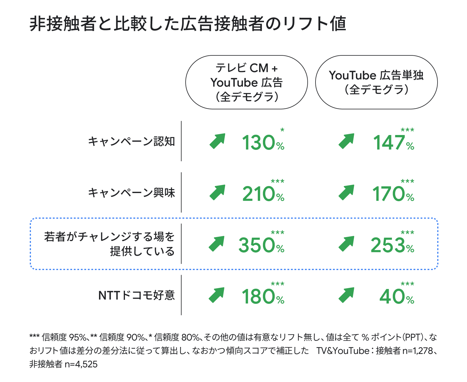 テレビ CM と YouTube 広告を両方見た人のブランドリフト