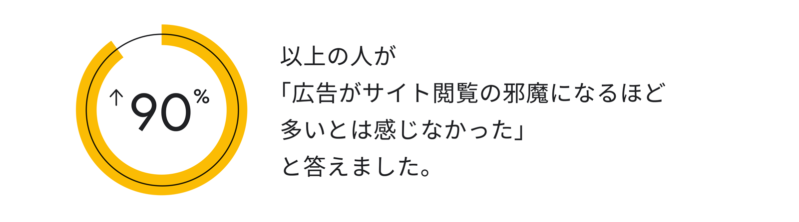 EC サイトの広告に対する生活者の回答