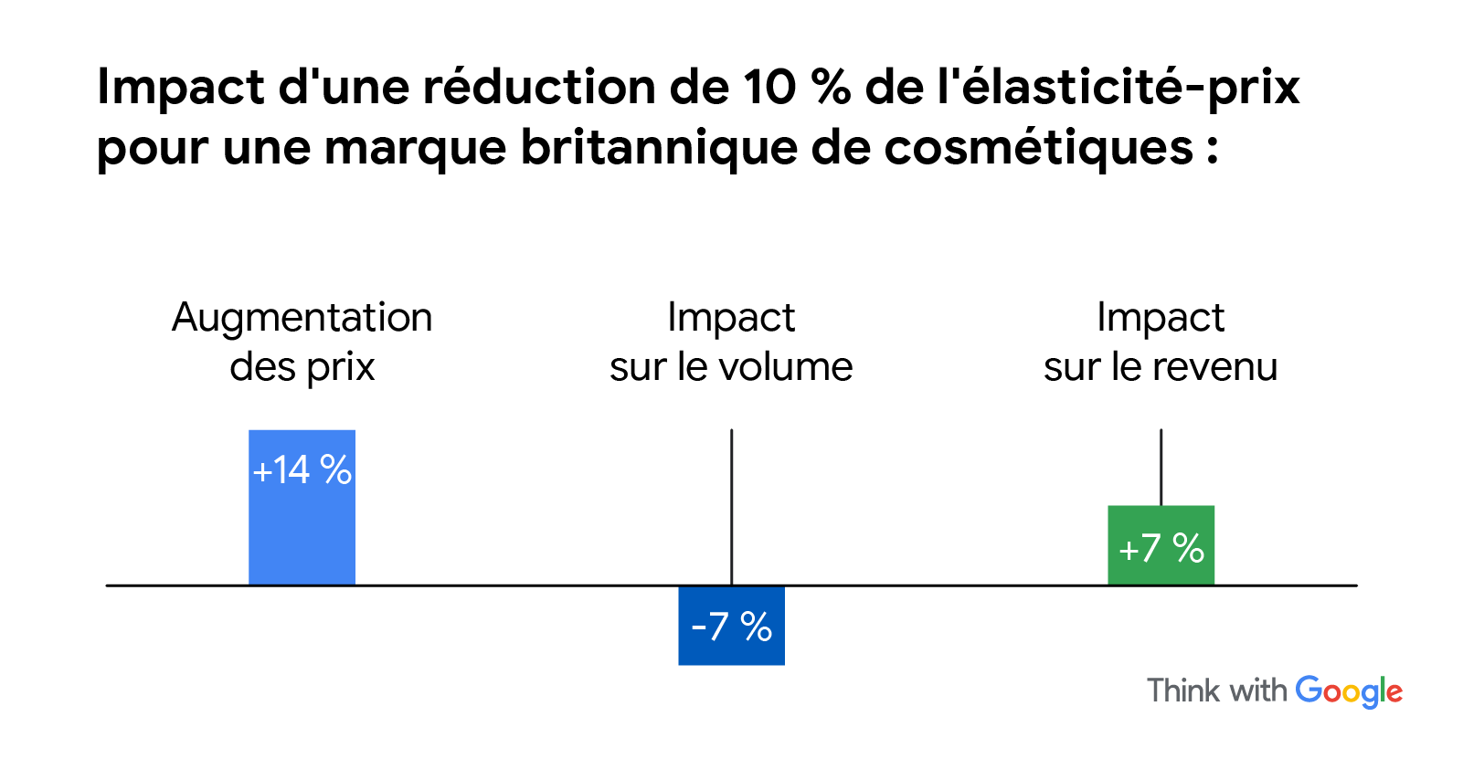 Graphique intégré montrant l'impact d'une réduction de 10 % de l'élasticité-prix pour une marque britannique de cosmétiques : augmentation des prix de 14 %, diminution du volume de 7 %, accroissement des revenus de 7 %.