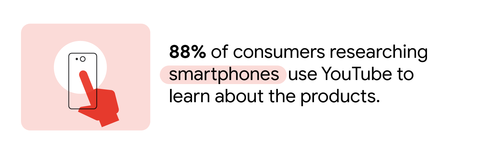 A red finger points at a smartphone, showing that 88% of consumers use YouTube to research smartphones to learn about the products, showcasing YouTube’s role in their purchase journey and driving purchase intent.