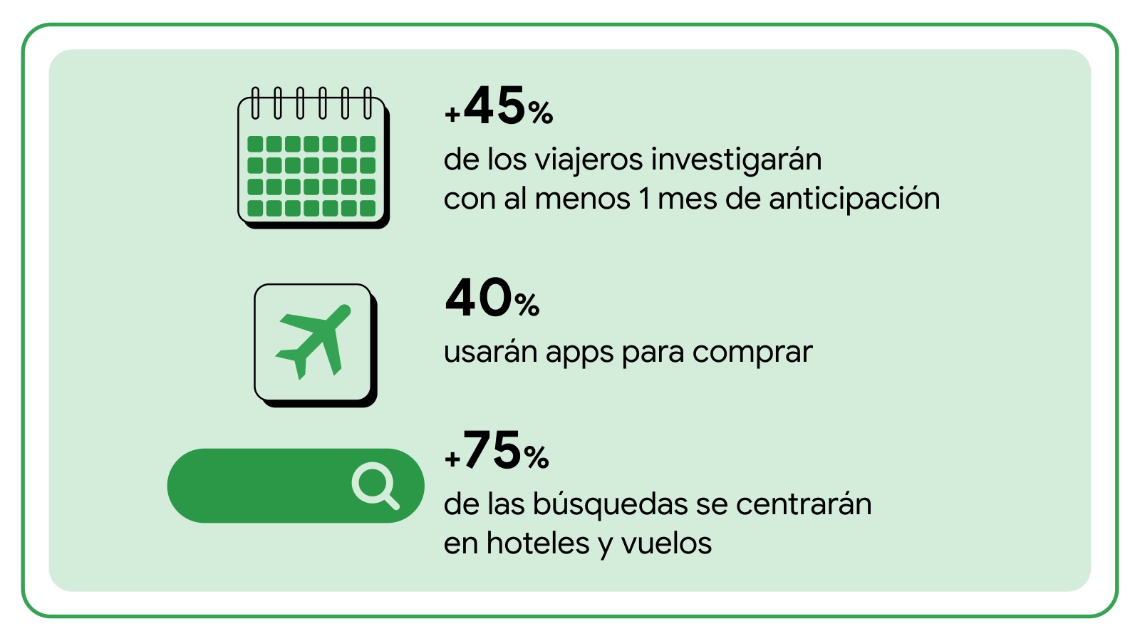 Un cuadro con fondo verde muestra algunos datos sobre cómo los viajeros mexicanos comprarán en BBC: +45% de los viajeros investigarán con al menos 1 mes de anticipación, 40% usarán apps para comprar y +75% de las búsquedas se centrarán en hoteles y vuelos