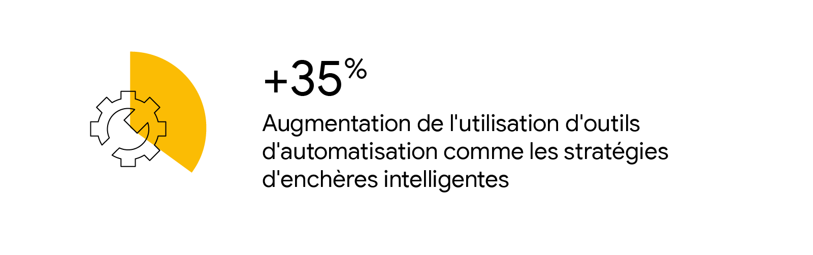 Portion jaune d'un graphique à secteurs indiquant 35 %, superposée à une icône en forme de roue dentée. Texte affiché : +35 % Augmentation de l'utilisation d'outils d'automatisation comme les stratégies d'enchères intelligentes
