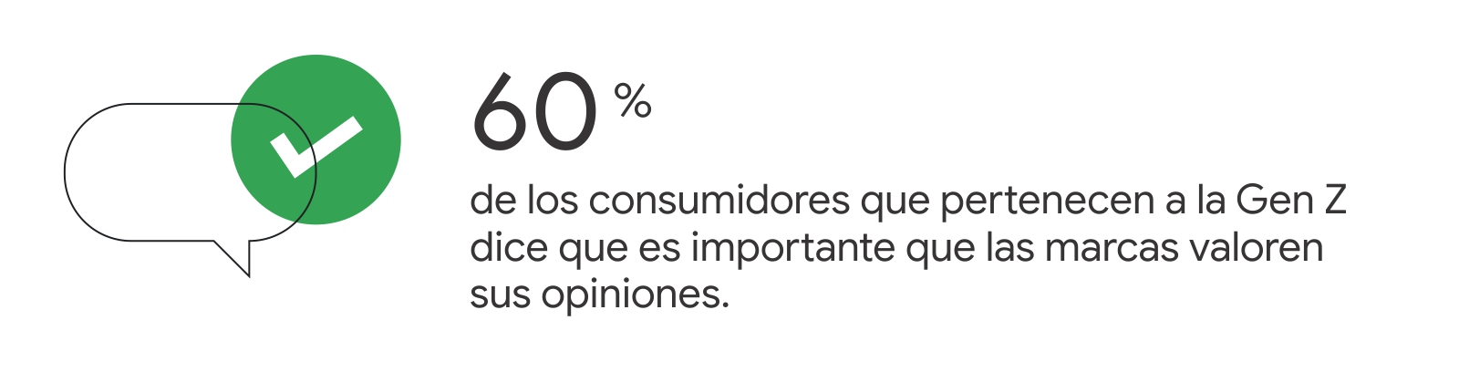 Un globo de diálogo con una tilde en verde. A la derecha, la leyenda: 60% de los consumidores que pertenecen a la Gen Z dice que es importante que las marcas valoren sus opiniones.