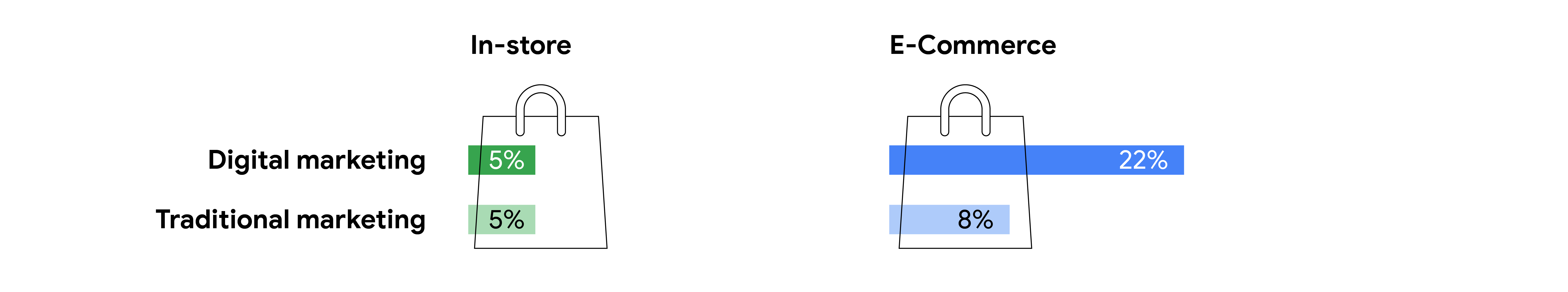 Two shopping bags with green and blue levels depicting the amount of revenue generated by marketing. In-store sales: 5% digital marketing and 5% traditional marketing. E-commerce sales: 22% digital marketing and 8% traditional marketing.
