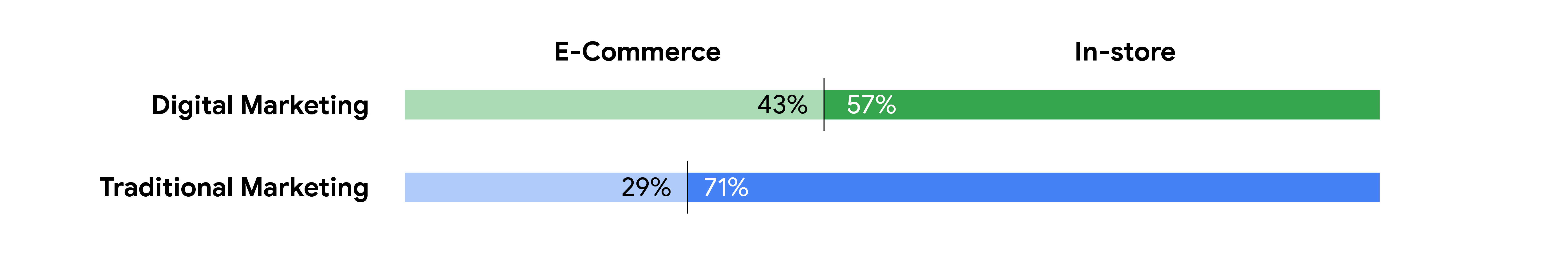 A bar chart showing how revenue generated by digital marketing and traditional marketing is captured. Digital marketing revenue: 43% e-commerce, 57% in-store. Traditional marketing revenue: 29% e-commerce, 71% in-store