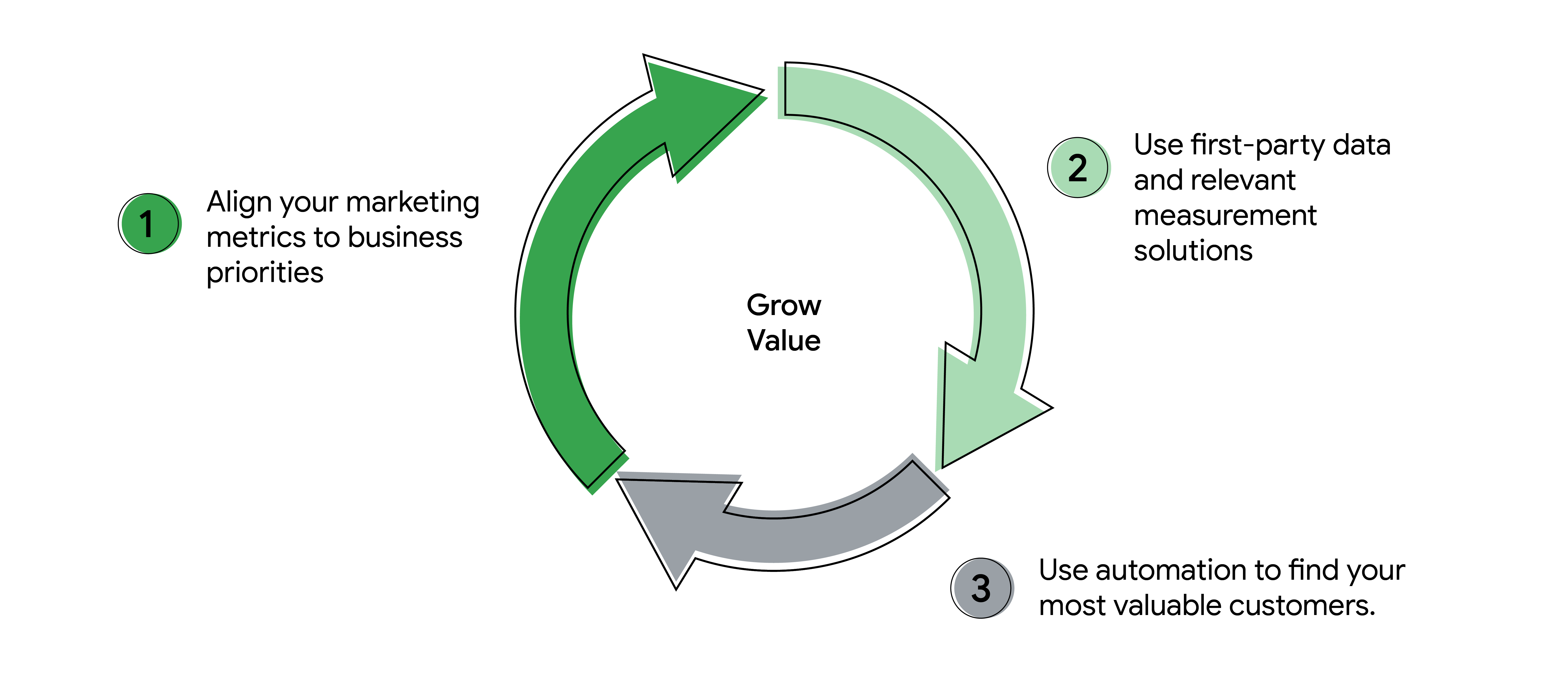A circle formed of three arrows, with ‘Grow value’ in the middle. 1. Align your marketing metrics to business priorities. 2. Use first-party data and relevant measurement solutions. 3. Use automation to find your most valuable customers.