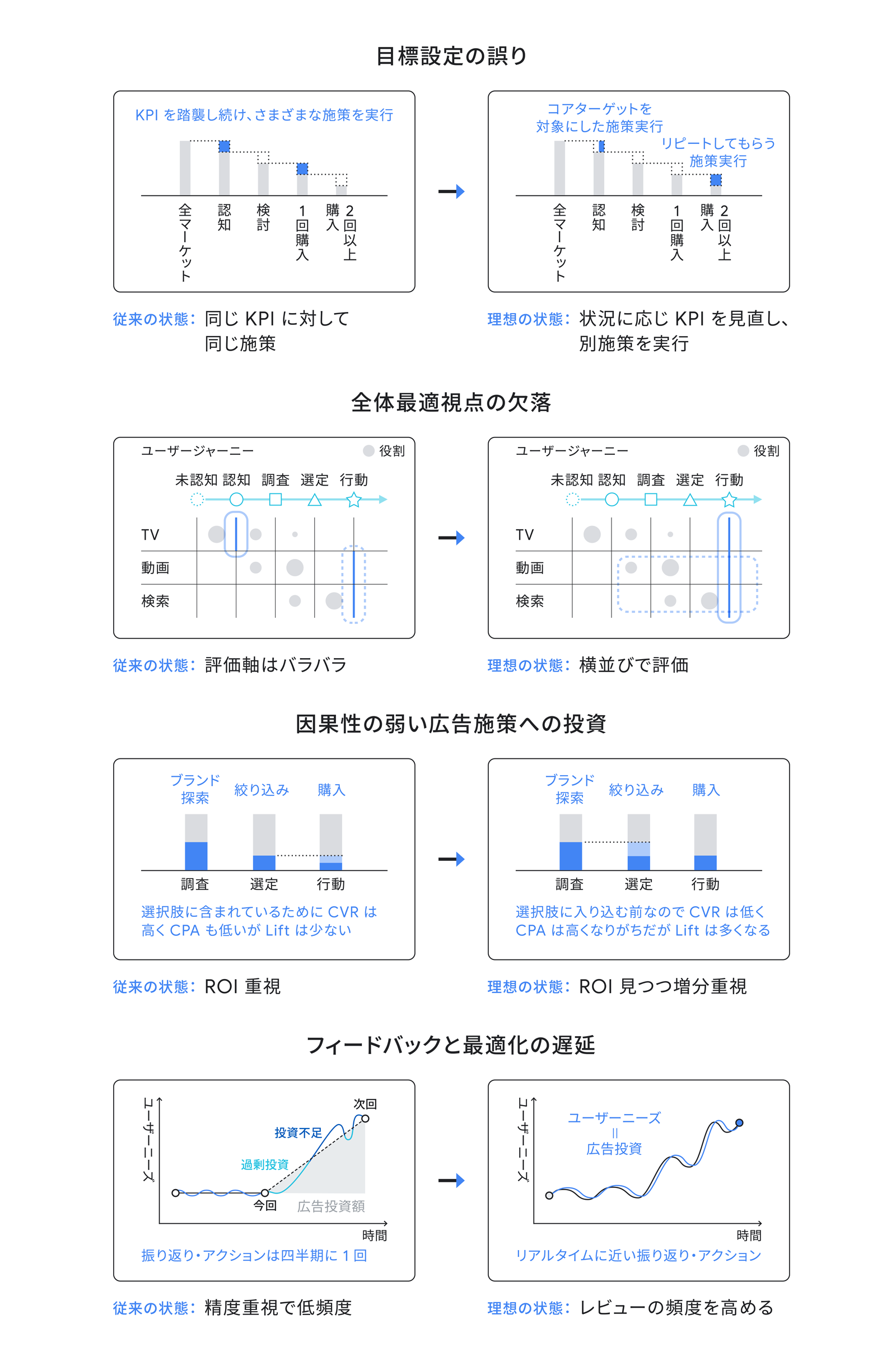 意思決定における 4 つの問題点