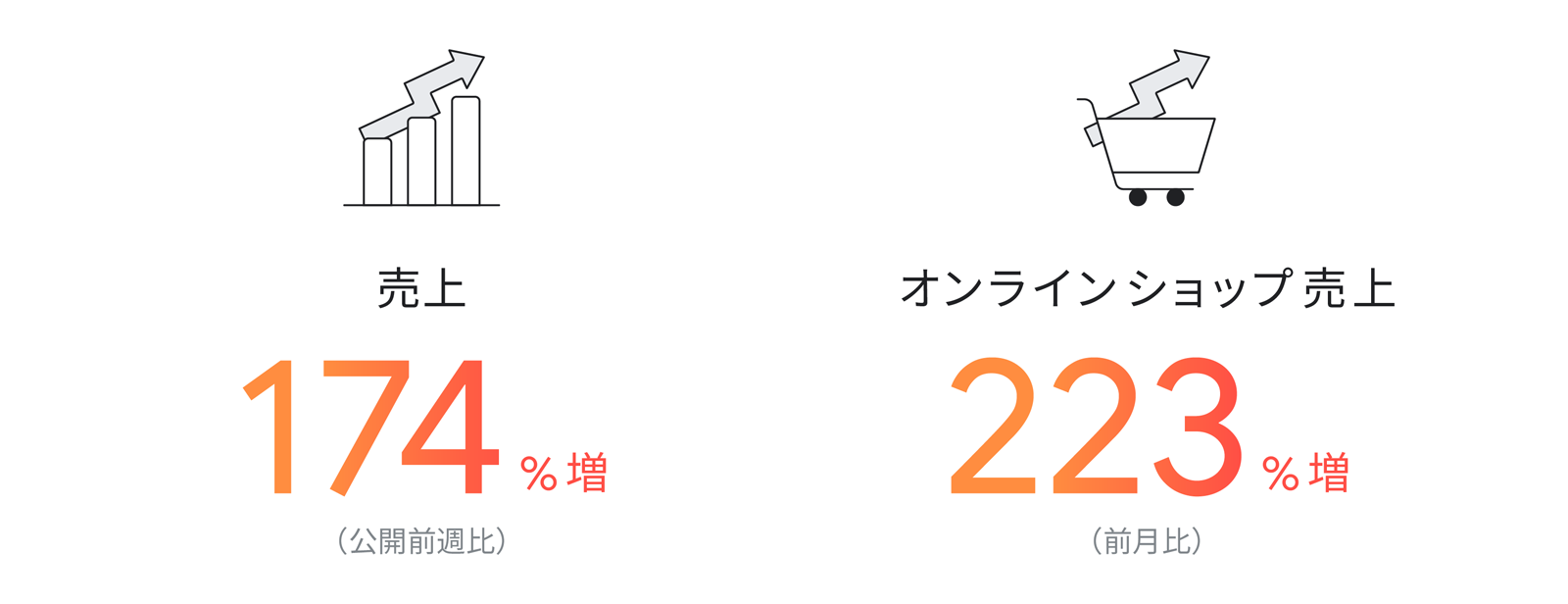 日清食品 YouTube キャンペーン結果