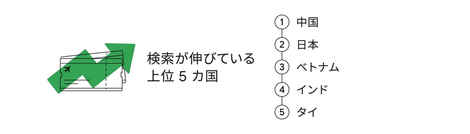 検索が伸びている上位 5 カ国