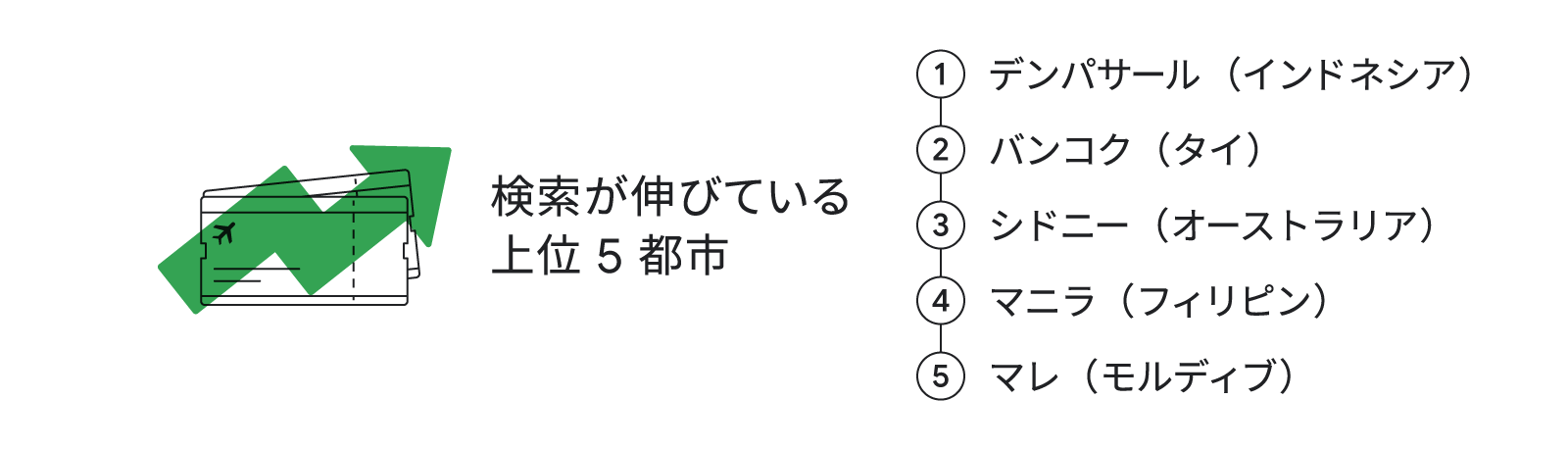 検索が伸びている上位 5 都市