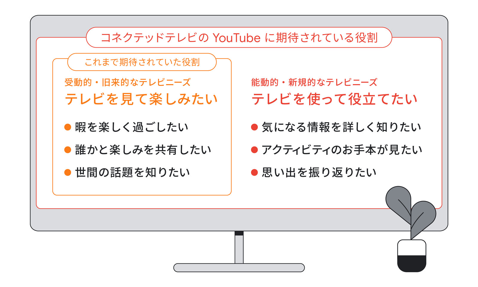 コネクテッドテレビの YouTube に期待されている役割