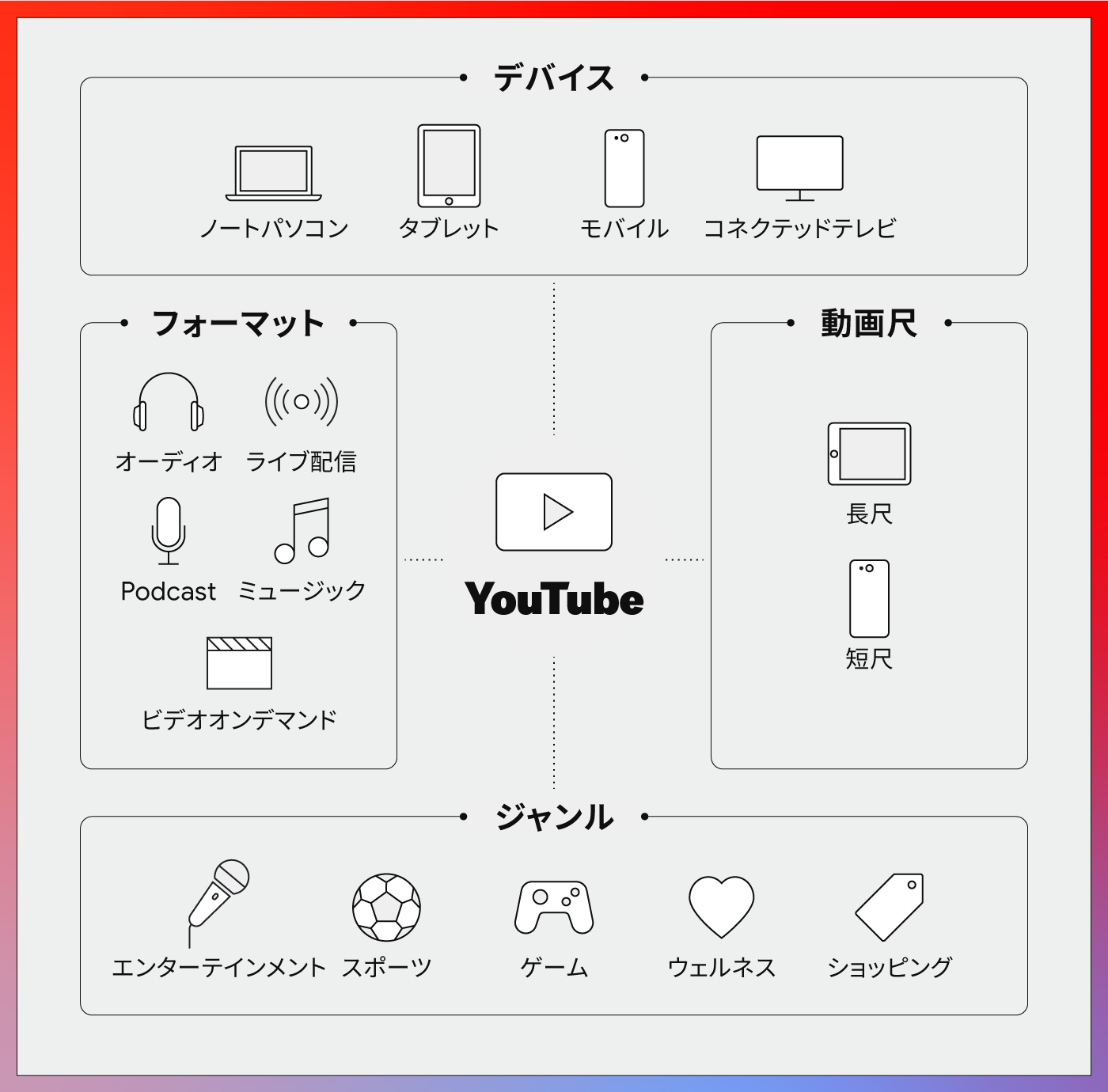 多岐に渡る YouTube 利用シーン
