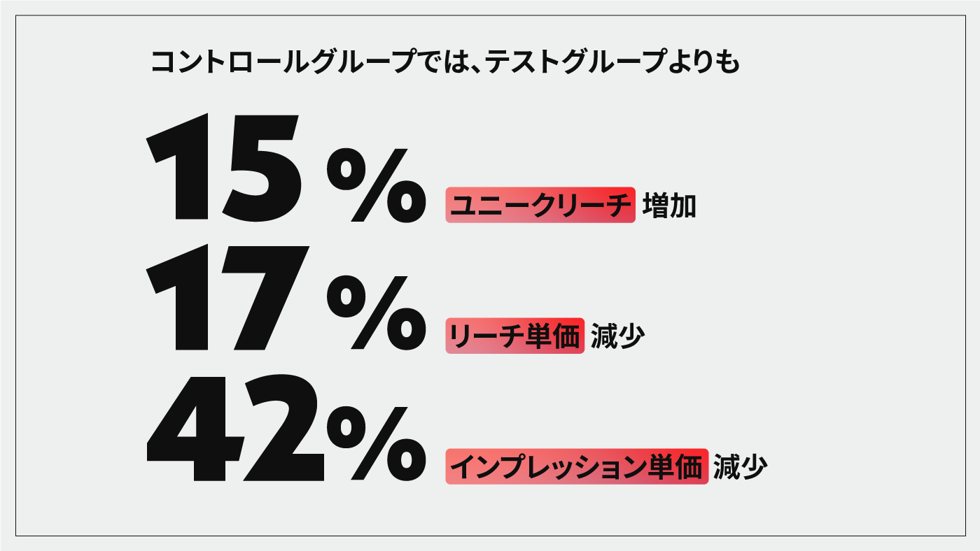 YouTube 動画リーチキャンペーンの結果