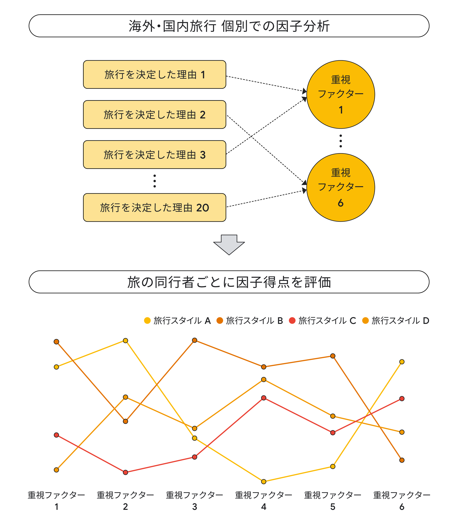 旅で重視する要素