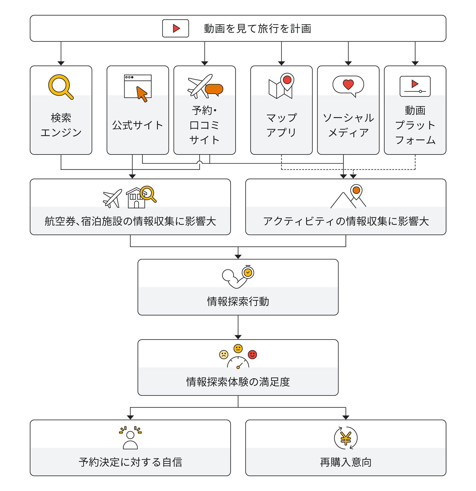旅行の情報収集からリピートまでの流れ