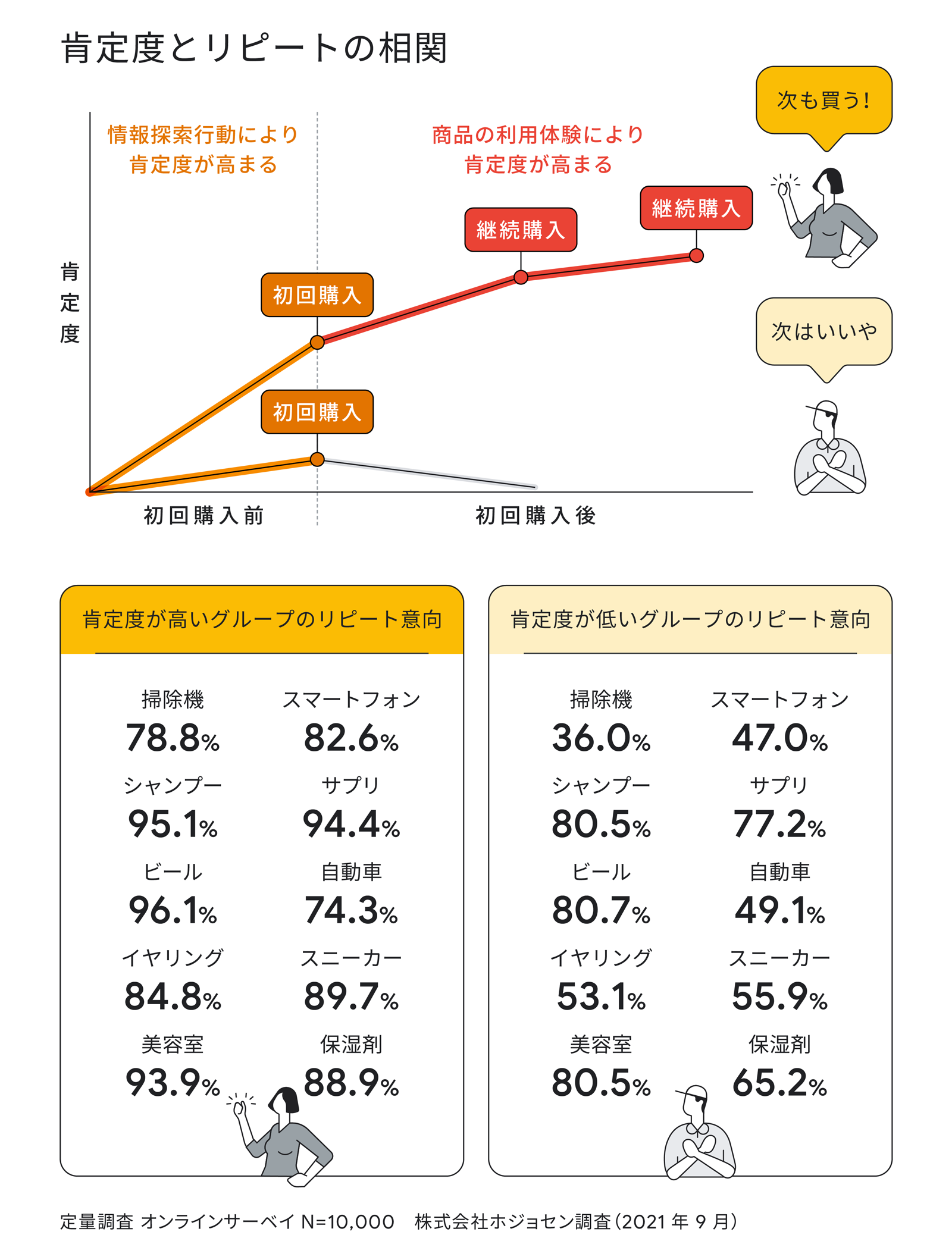 肯定度とリピートの相関関係