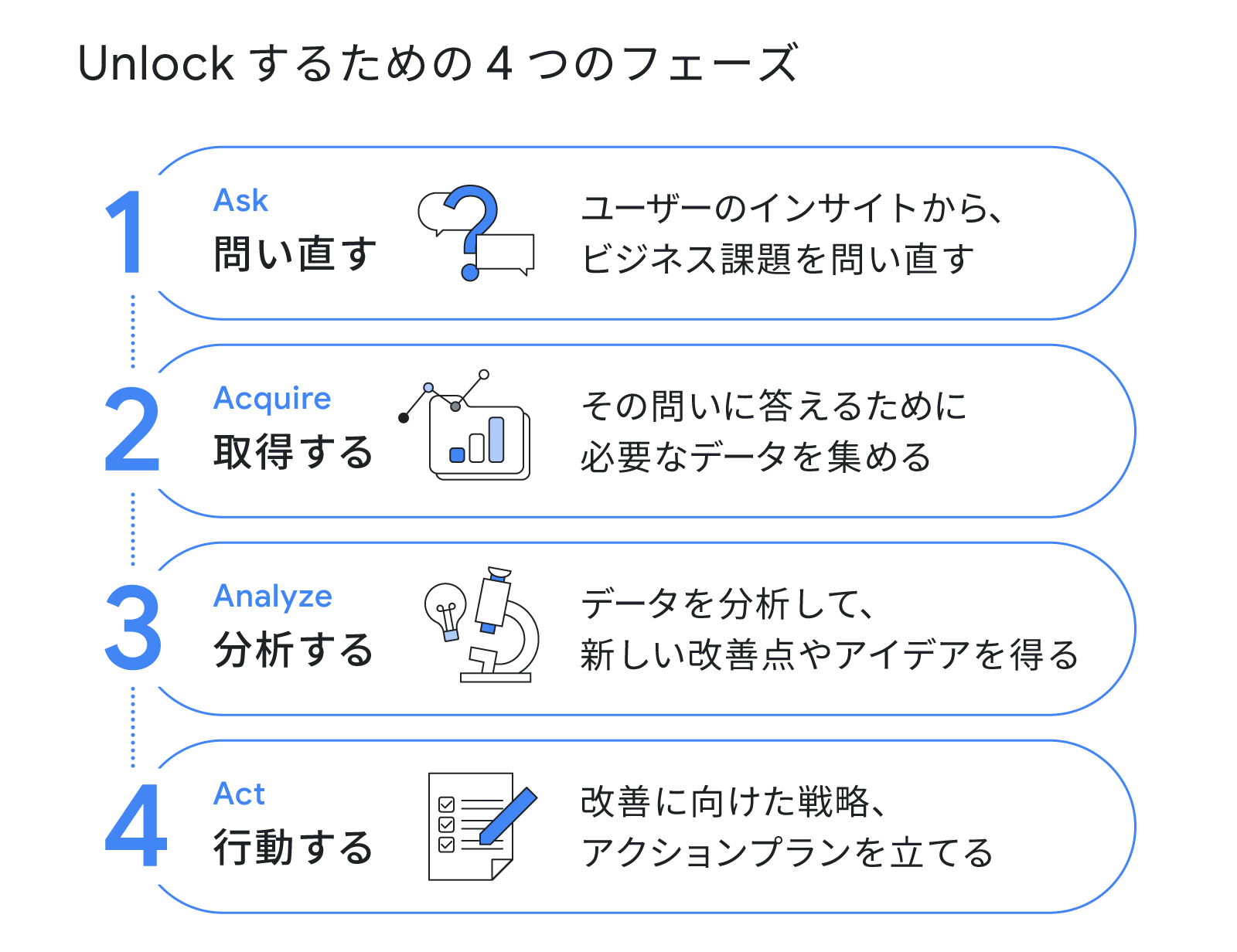 Unlock するための 4 つのフェーズ