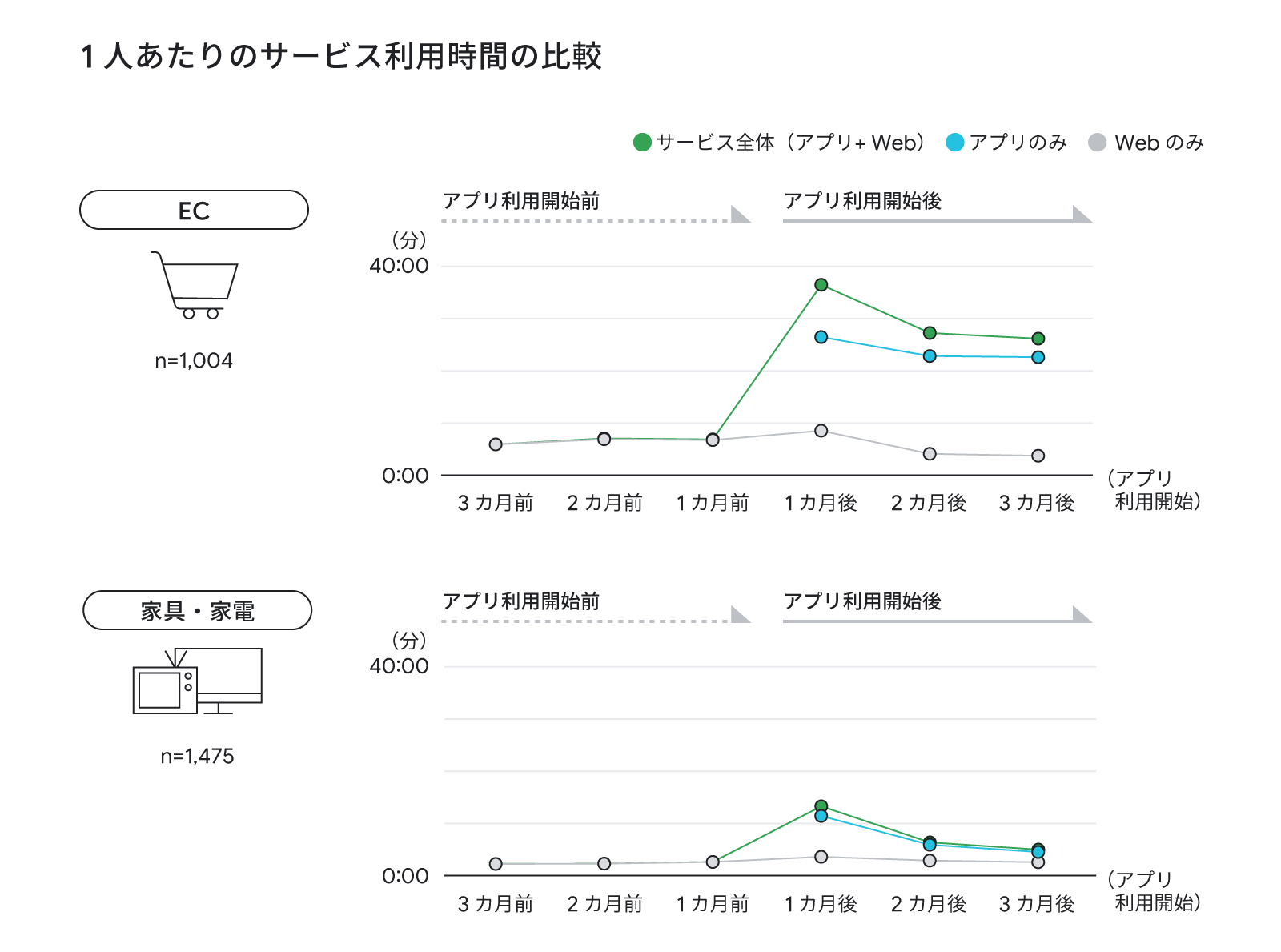 1 人当たりのサービス利用時間の比較