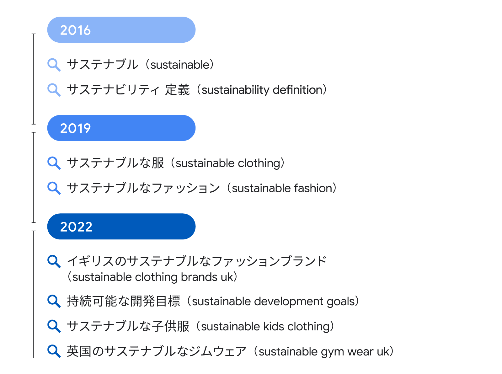 検索クエリにおける修飾語の変化