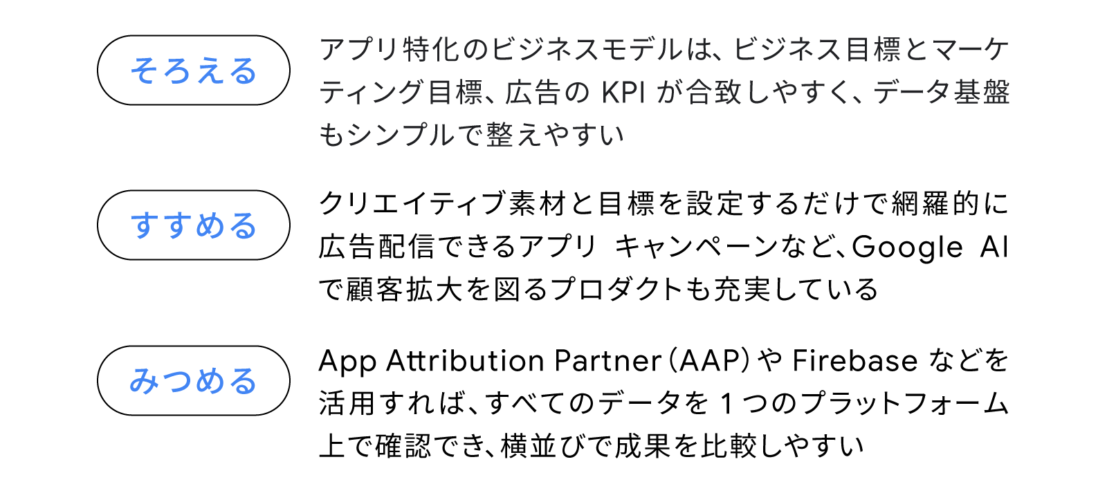 そろえる:アプリ特化のビジネスモデルは、ビジネス目標とマーケティング目標、広告の KPI が合致しやすく、データ基盤もシンプルで整えやすい。すすめる:クリエイティブ素材と目標を設定するだけで網羅的に広告配信できるアプリ キャンペーンなど、Google AI で顧客拡大を図るプロダクトも充実している。みつめる:App Attribution Partner(AAP)や Firebase などを活用すれば、すべてのデータを 1 つのプラットフォーム上で確認でき、横並びで成果を比較しやすい