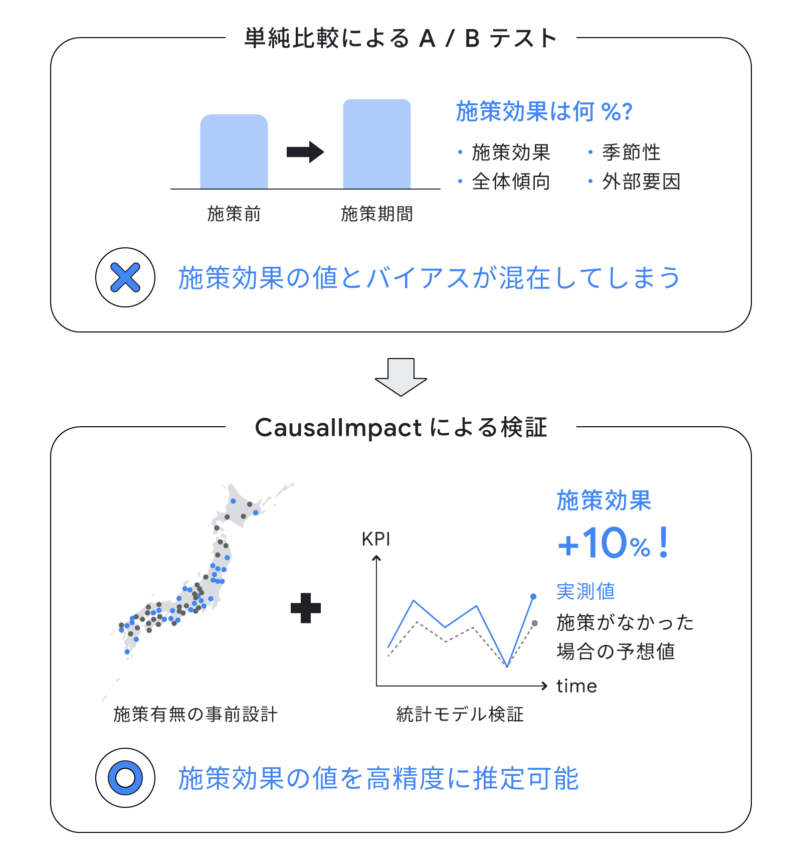 単純比較による A / B テスト。施策前と施策期間の値を比較した場合、施策効果、季節性、全体傾向、外部要因など、施策効果の値とバイアスが混在してしまう。CausalImpact による検証。施策有無の事前設計と統計モデル検証を組み合わせ、実測値と施策がなかった場合の予想値を比較し、施策効果の値を高精度に推定可能。