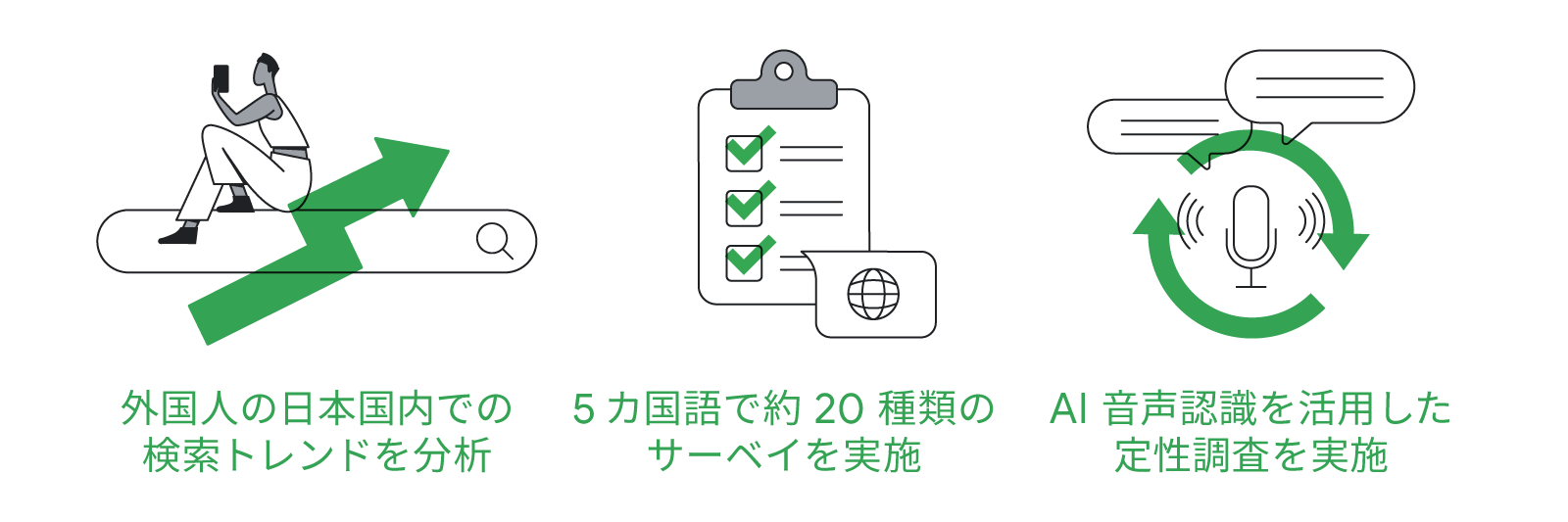 外国人顧客層のリアルに迫るために実施した 3 つの調査。外国人の日本国内での検索トレンドを分析。5 カ国語で約 20 種類のサーベイを実施。AI 音声認識を活用した定性調査を実施。