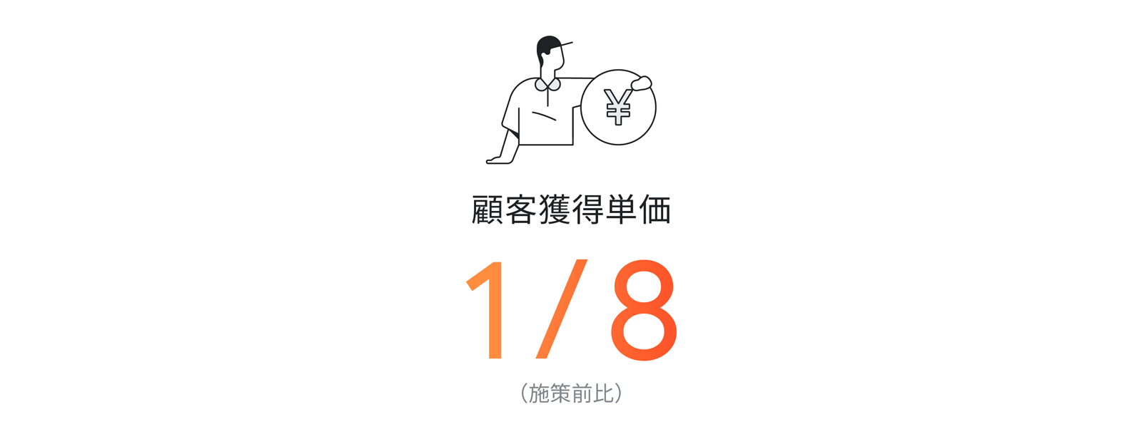 顧客獲得単価 1 / 8(施策前比)