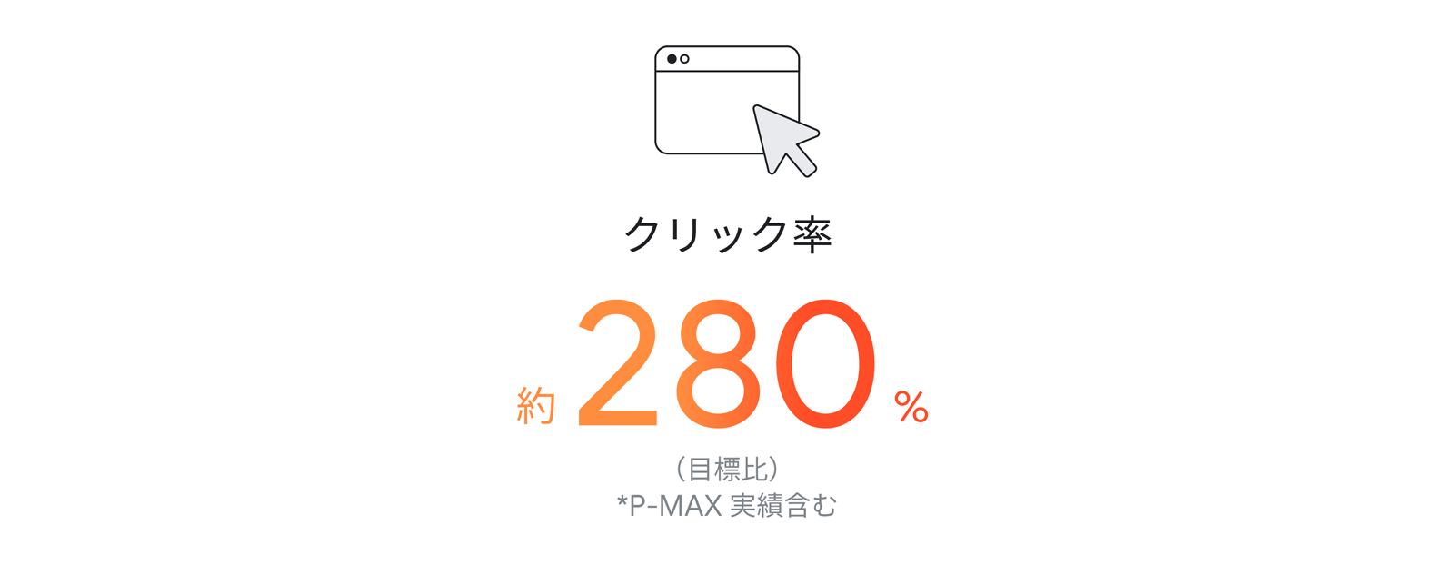 クリック率約 280%(目標比)P-MAX 実績含む