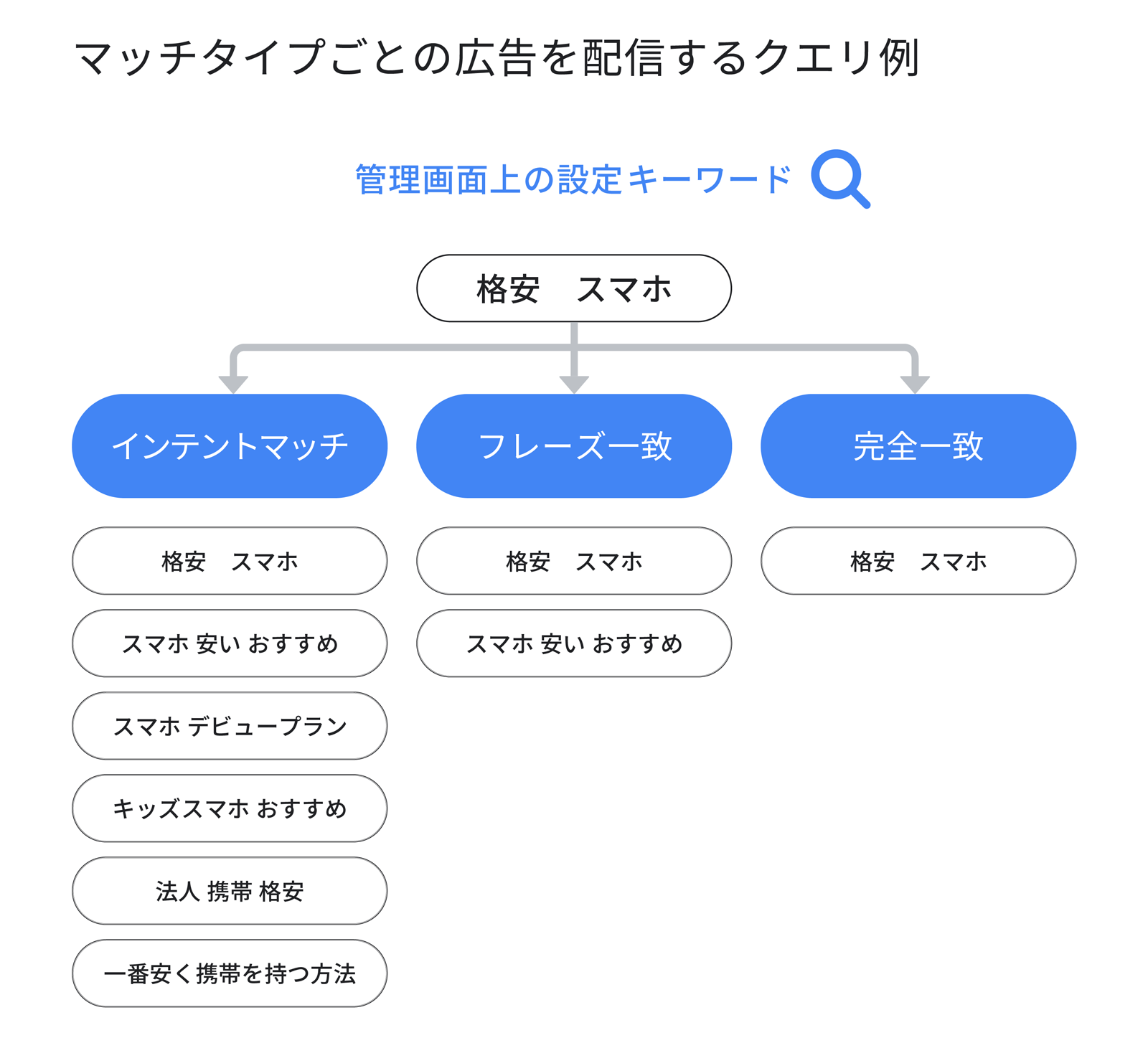 マッチタイプごとの広告を配信するクエリ例。管理画面上で「格安 スマホ」というキーワードを設定した場合。完全一致では「格安 スマホ」、フレーズ一致では「格安 スマホ」、「スマホ 安い おすすめ」といったキーワードで配信されるのに対し、インテントマッチでは「格安 スマホ」、「スマホ 安い おすすめ」、「スマホ デビュープラン」、「キッズスマホ おすすめ」、「法人 携帯 格安」、「一番安く携帯を持つ方法」など同じような意図を持つ幅広いクエリに広告が配信されます。