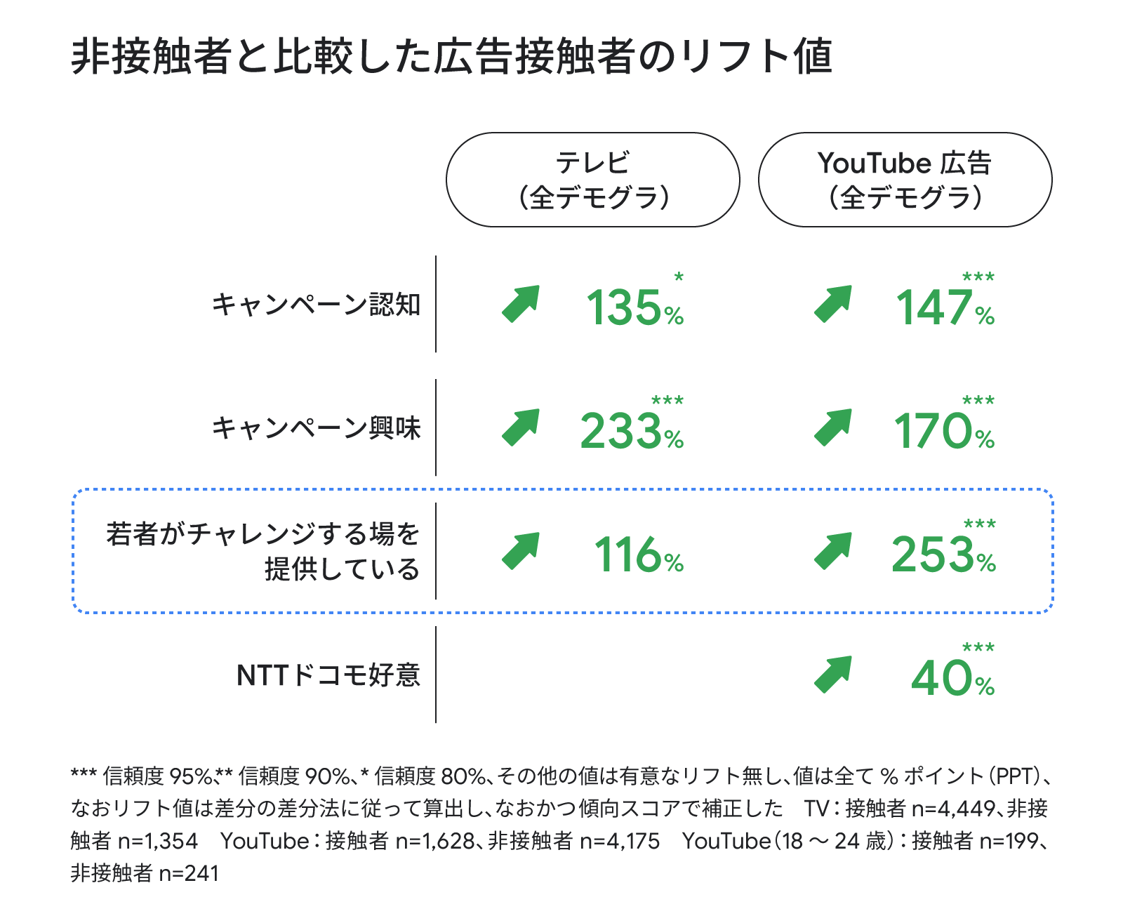 非接触者と比較した広告接触者のリフト値をまとめた表。テレビ CM 単独と YouTube 広告単独の2つの広告手法について、「キャンペーン認知」「キャンペーン興味」「若者がチャレンジする場を提供しているというイメージ」「NTTドコモ好意」の 4 項目で、広告接触者のリフト値を示している。中でも「若者へのチャレンジの場を提供している」については、テレビ +116% に対して YouTube 広告は +253% と特に YouTube 広告が効果的だったことがわかる。