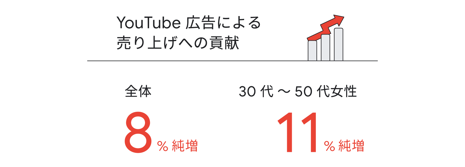 YouTube 広告による売り上げへの貢献。全体では 8% 純増、 30 〜 50 代は女性 11% 純増。