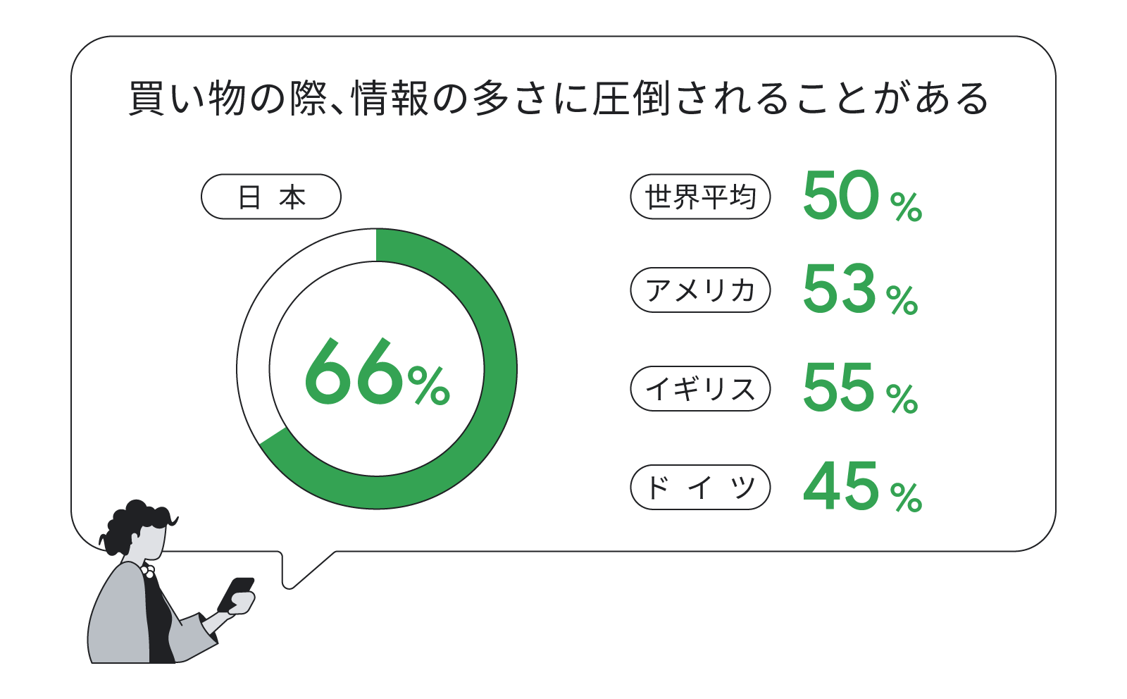 買い物の際、情報の多さに圧倒されることがある、と答えた生活者の割合。日本は 66%、アメリカは 53%、イギリスは 55%、ドイツは 45%、世界平均は 50%。