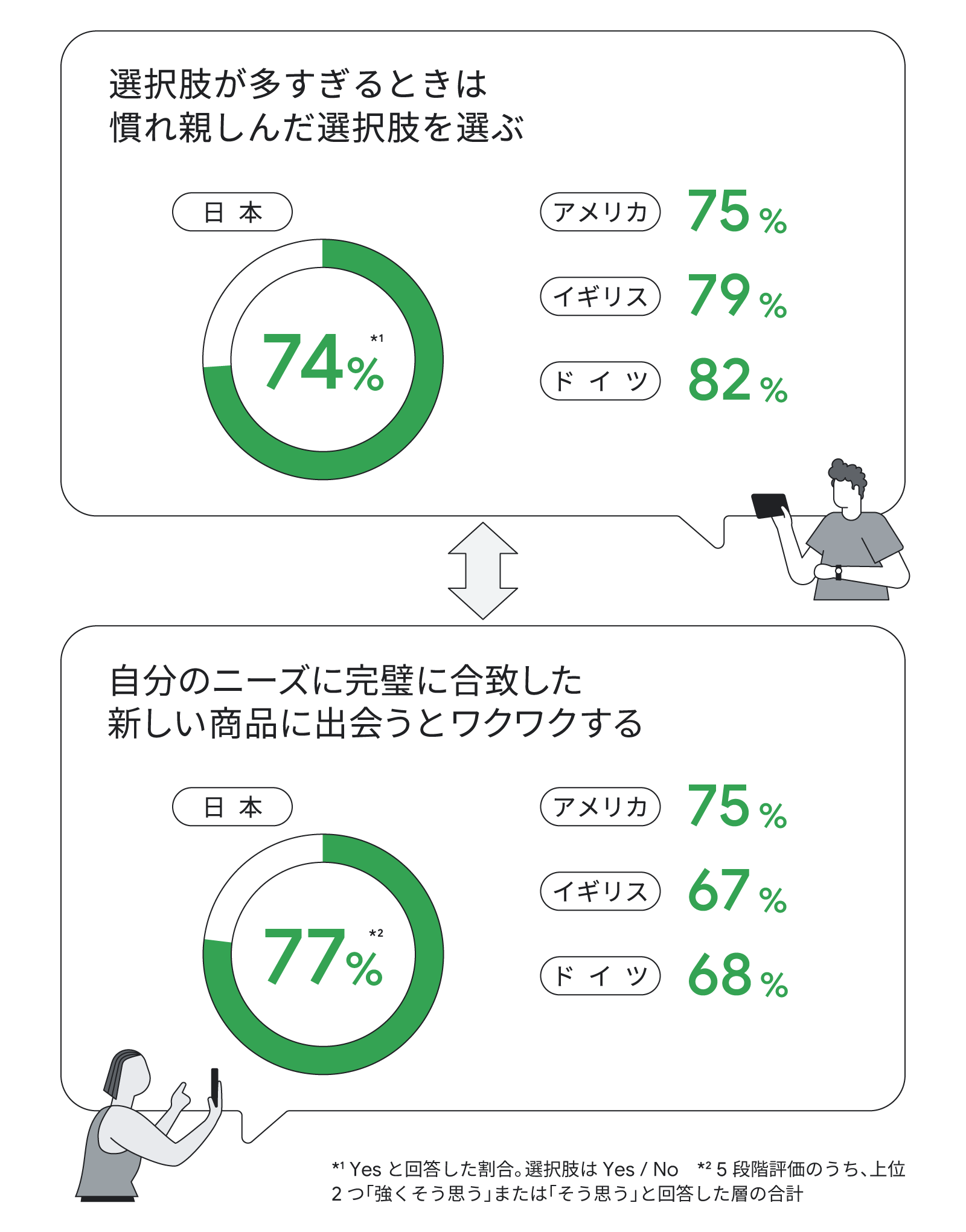 選択肢が多すぎるときは慣れ親しんだ選択肢を選ぶ、と答えた生活者の割合。日本は 74%、アメリカは 75%、イギリスは 79%、ドイツは 82%。自分のニーズに完璧に合致した新しい商品に出会うとワクワクする、と答えた生活者の割合。日本は 77%、アメリカは 75%、イギリスは 67%、ドイツは 68%。