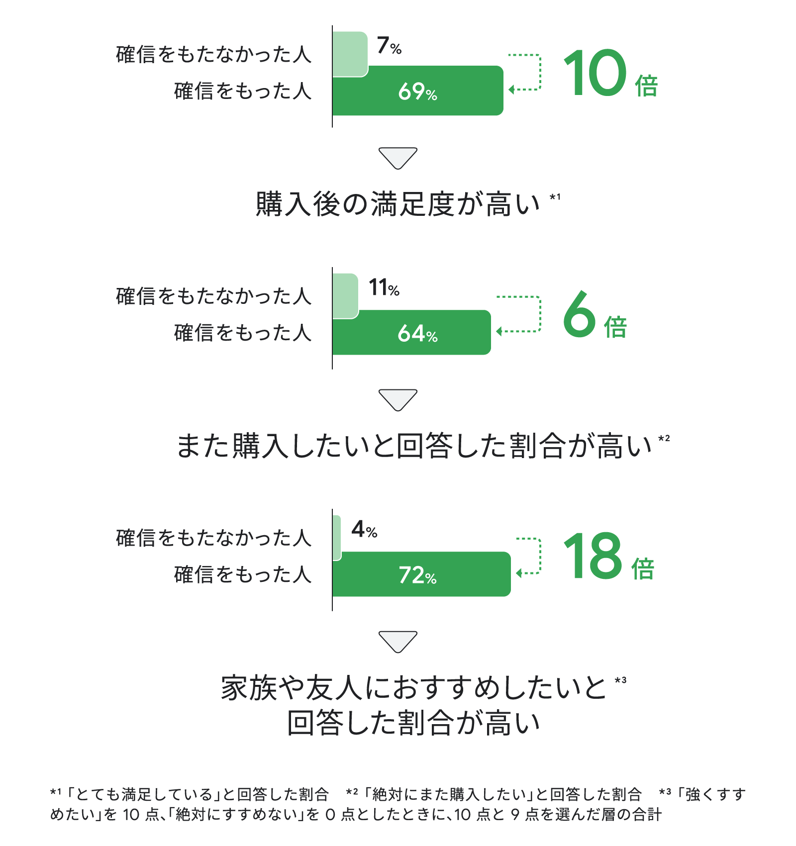 確信をもって買い物をした人のうち購入後の満足度が高かったのは 69% で、確信をもたなかった人の 7% と比べて約 10 倍高い。確信をもって買い物をした人のうちまた商品を購入したいと回答した割合は 64% で、確信をもたなかった人の 11% と比べて約 6 倍高い。確信をもって買い物をした人のうち商品を家族や友人におすすめしたいと回答した割合は 72% で、確信をもたなかった人の 4% と比べて18 倍高い。