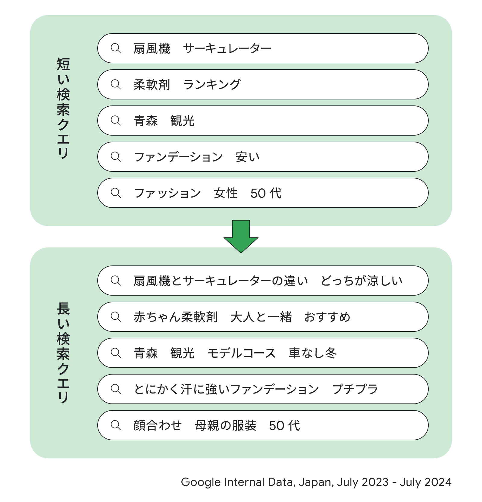日本における短い検索クエリの例では、「扇風機 サーキュレーター」「柔軟剤 ランキング」「青森 観光」「ファンデーション 安い」「ファッション 女性 50 代」といった検索が見られる。一方で、長い検索クエリの例には、「扇風機とサーキュレーターの違い どっちが涼しい」「赤ちゃん柔軟剤 大人と一緒 おすすめ」「青森 観光 モデルコース 車なし冬」「とにかく汗に強いファンデーション プチプラ」「顔合わせ 母親の服装 50 代」が見られ、クエリがより長く具体的なものになっている。
