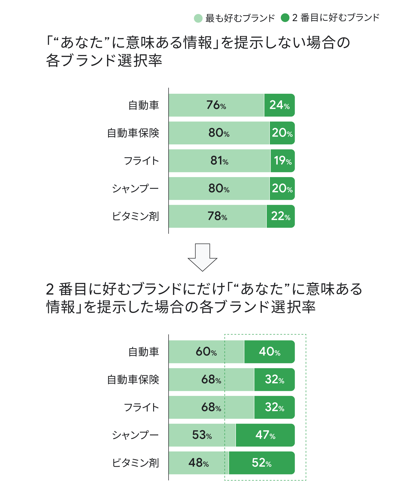 「“ あなた ” に意味ある情報」を提示しない場合の各ブランド選択率。自動車、自動車保険、フライト、シャンプー、ビタミン剤といったカテゴリで、最も好むブランドを選択した割合は 76% 〜 81% に対し、2 番目に好むブランドでは 19% 〜 24%。一方で、2 番目に好むブランドにだけ「“ あなた ” に意味ある情報」を提示した場合の各ブランド選択率は同様のカテゴリで、最も好むブランドを選択した割合が 48% 〜 68% に対し、2 番目に好むブランドでは 32% 〜 52%。