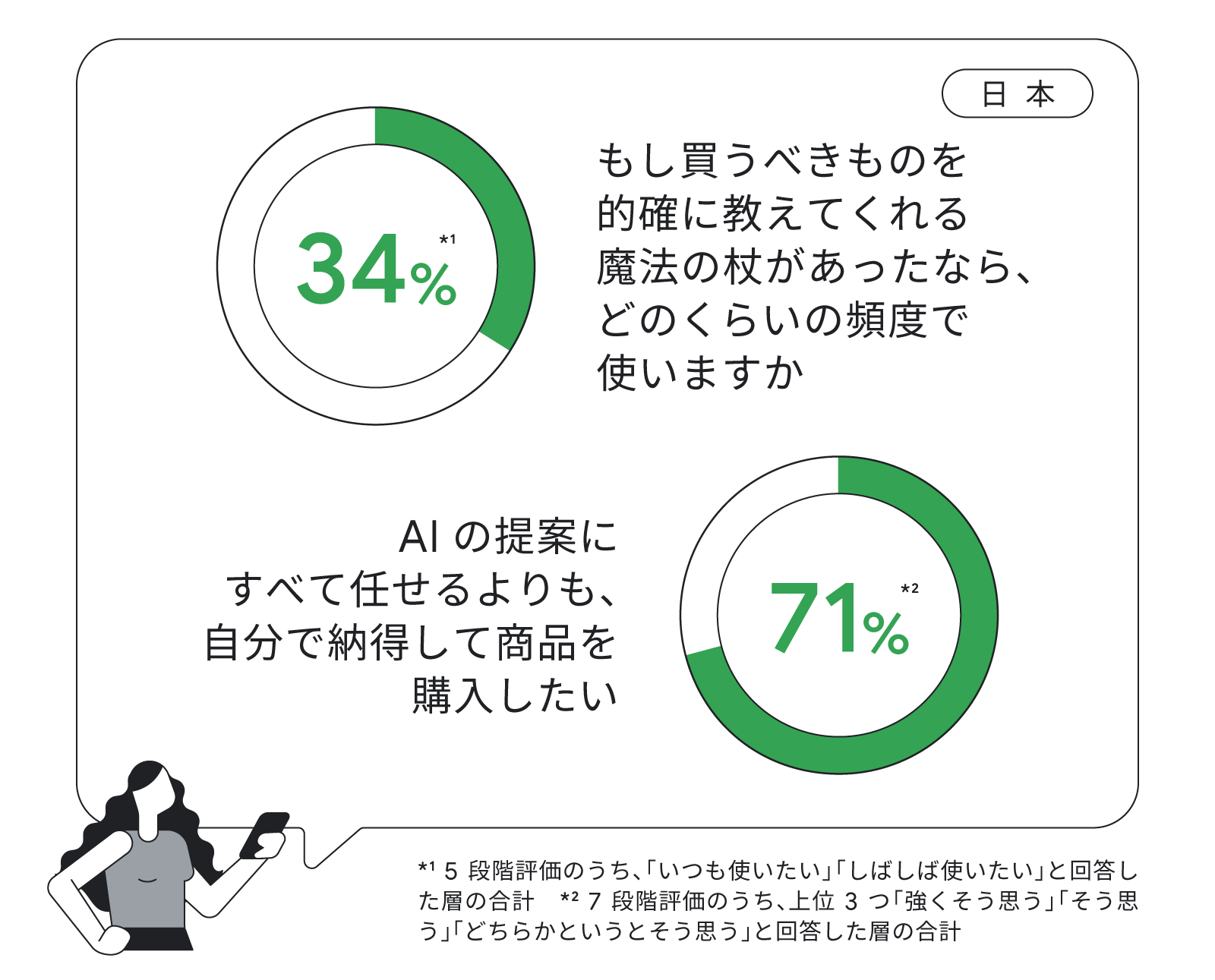 もし買うべきものを的確に教えてくれる魔法の杖があったなら、どのくらいの頻度で使いますか? という質問に対して「いつも使いたい」「しばしば使いたい」と答えた日本の生活者の割合は 34%。AI の提案にすべて任せるよりも、自分で納得して商品を購入したいと答えた人の割合は 71%。